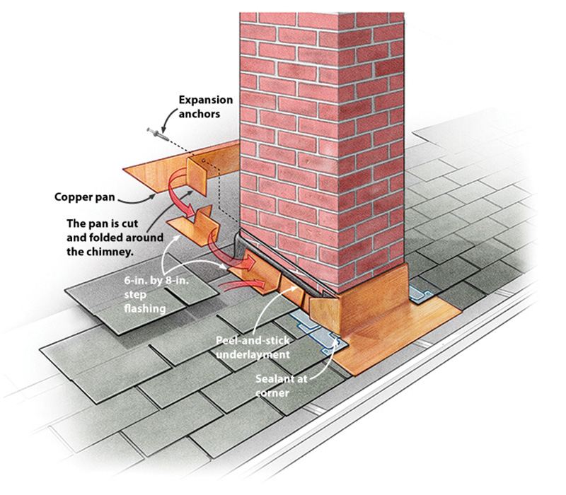Chimney flashing repair on suburban home
